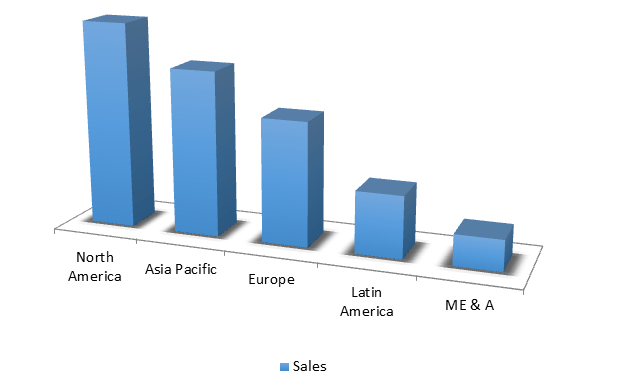 Global Sodium Cocoyl Isethionate Market Size, Share, Trends, Industry Statistics Report